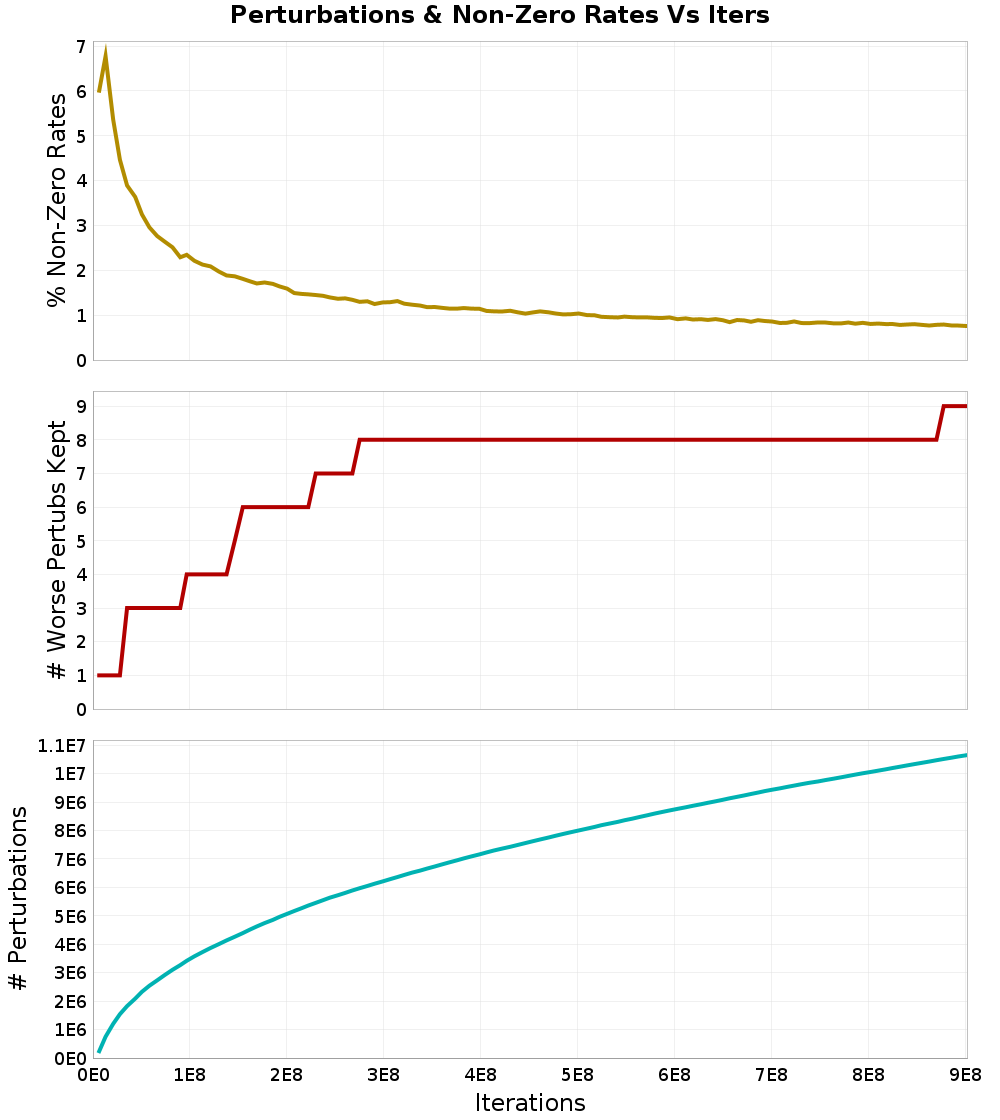 Perturbations