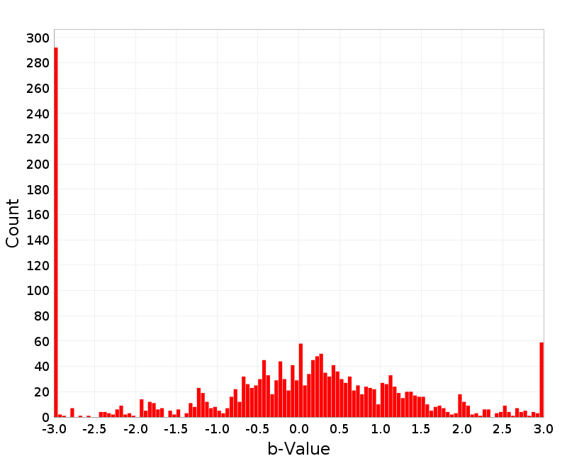 Histogram