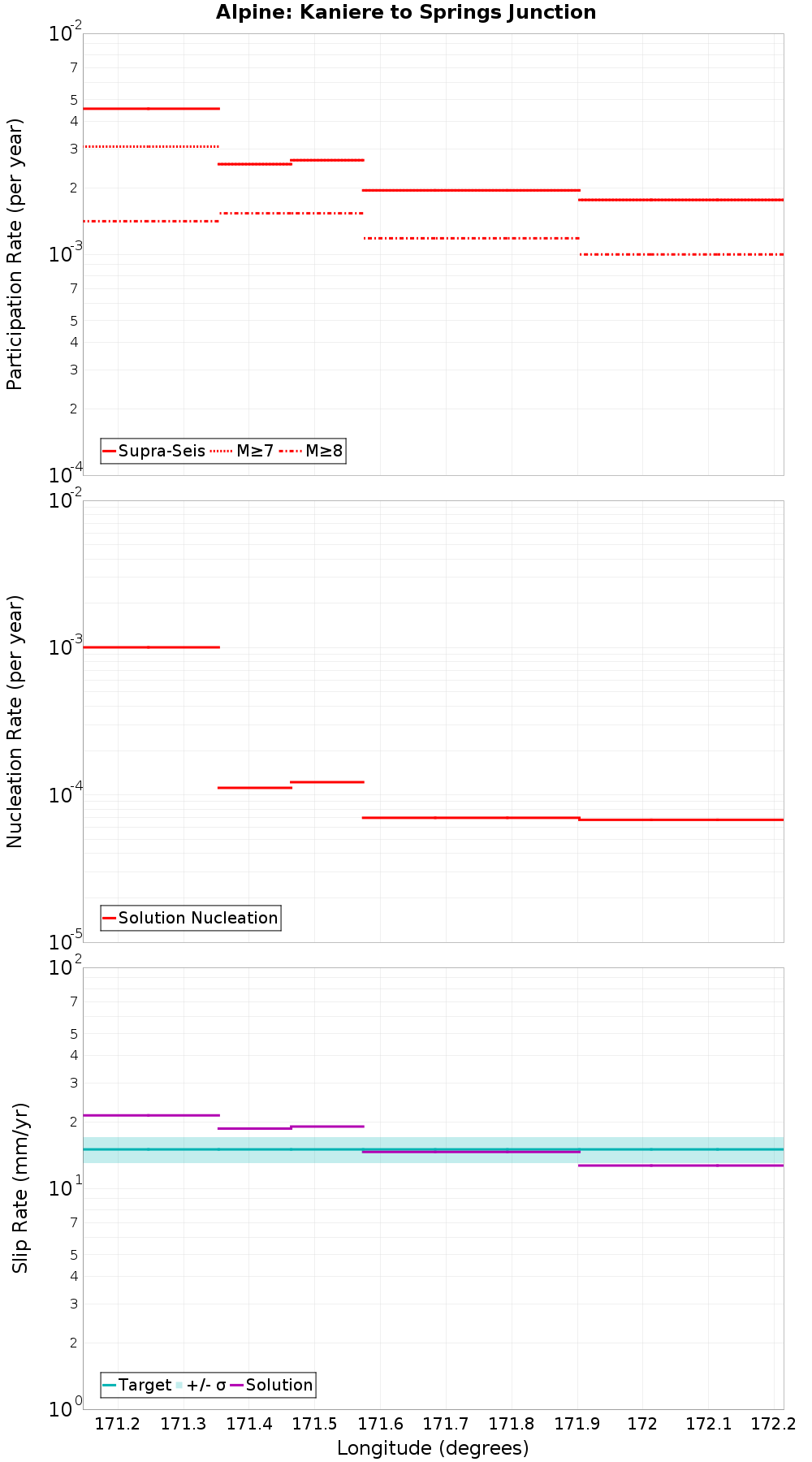 Along-strike plot