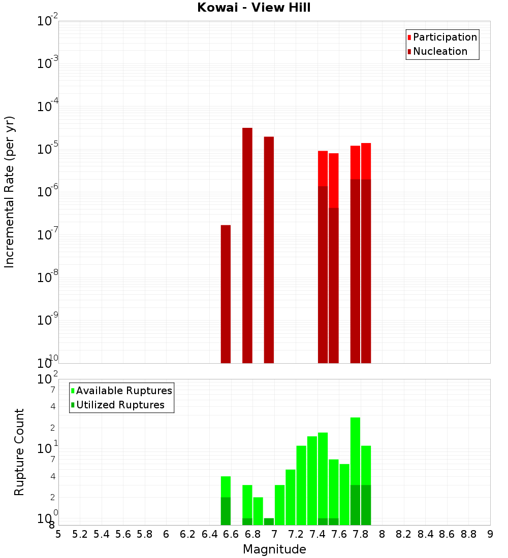 Incremental Plot