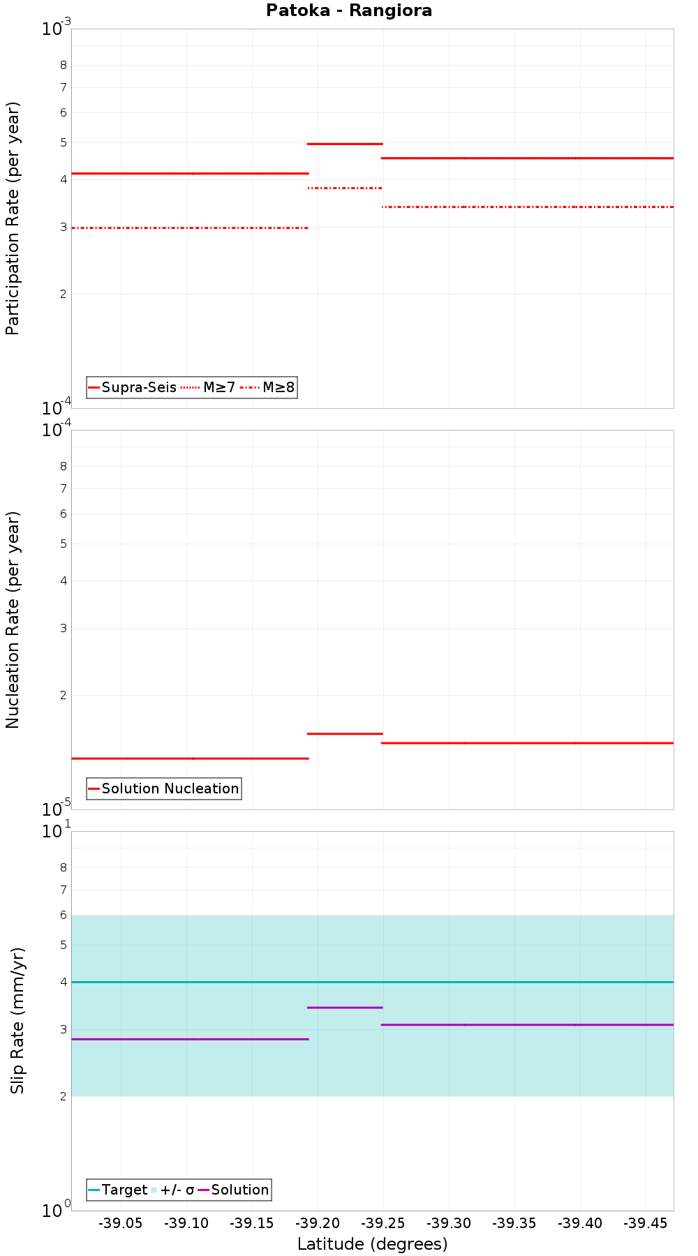 Along-strike plot