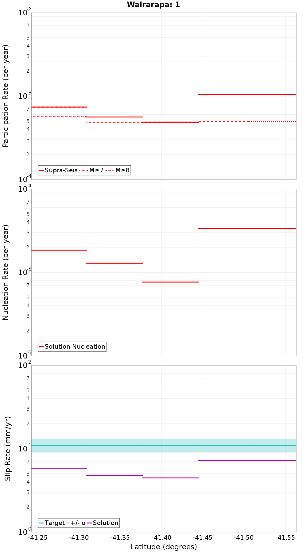 Along-strike plot