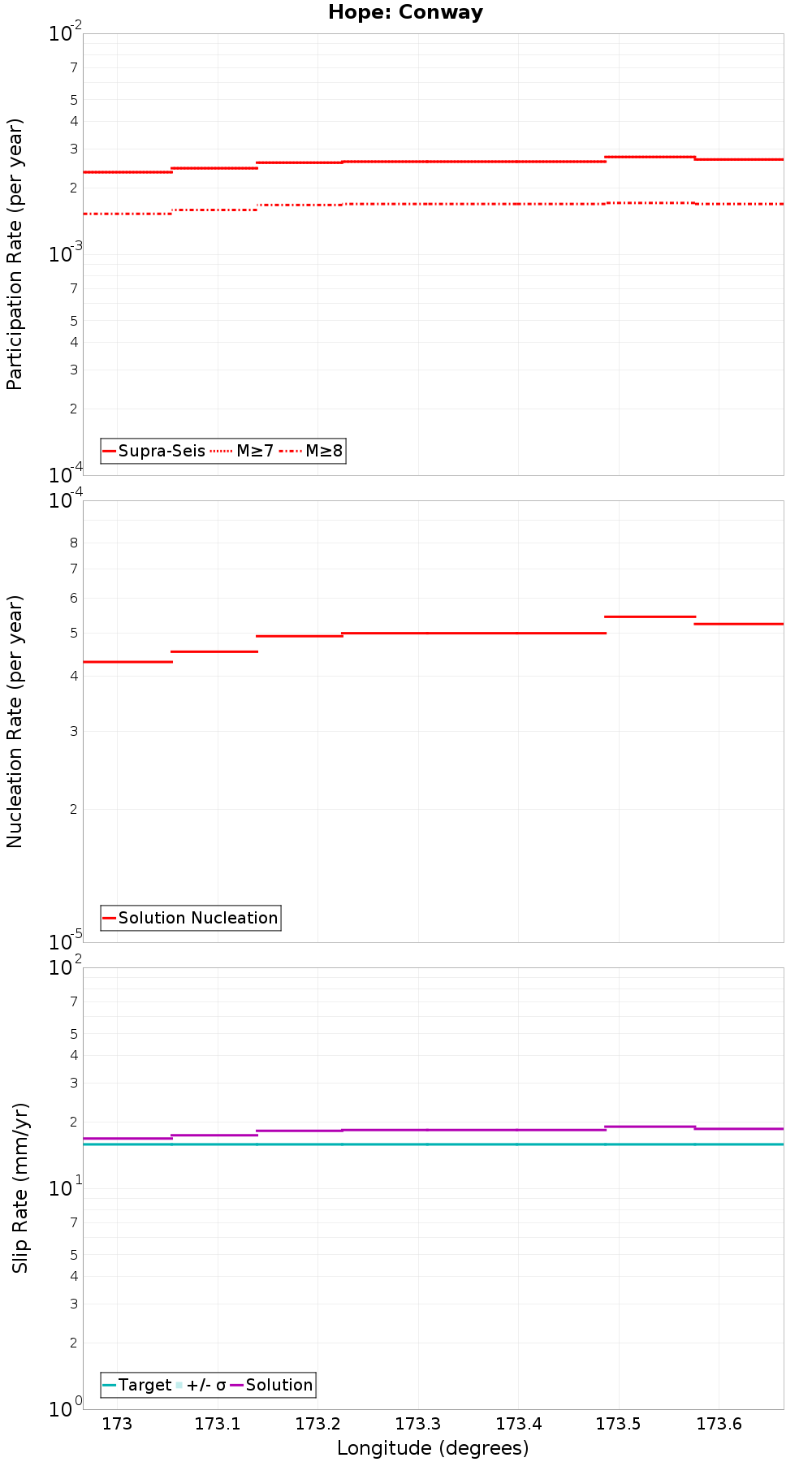 Along-strike plot