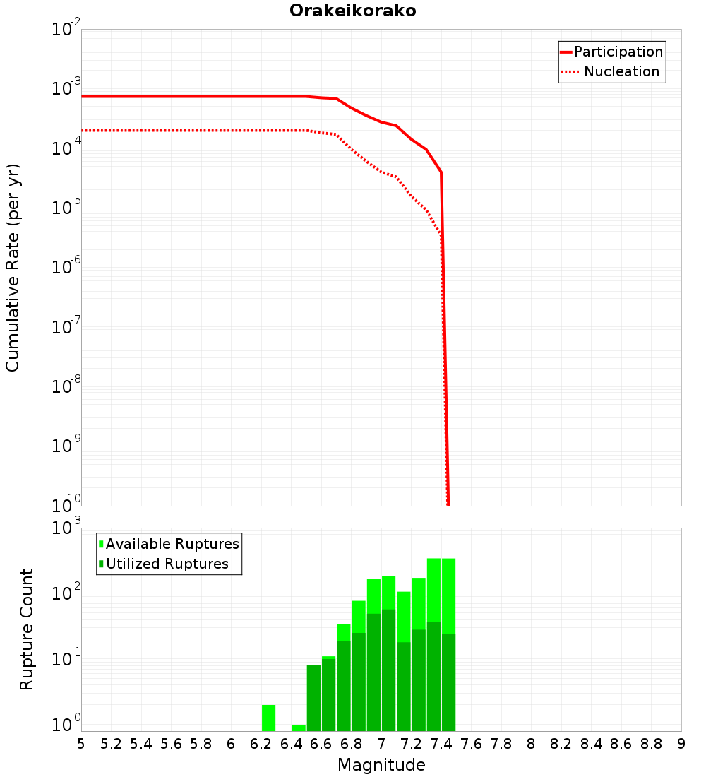 Cumulative Plot