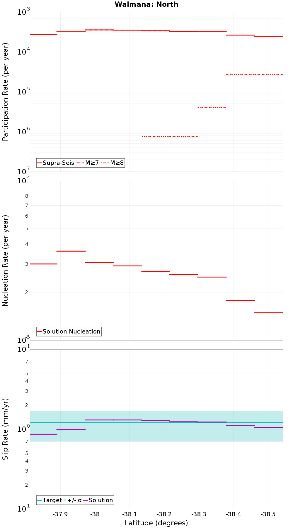 Along-strike plot