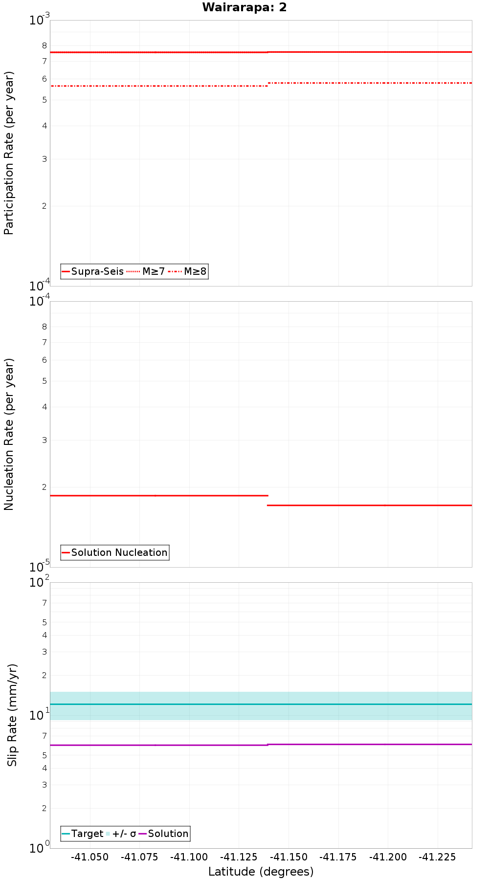 Along-strike plot