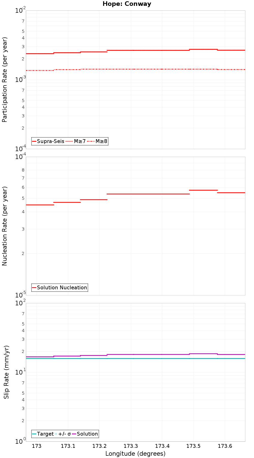 Along-strike plot