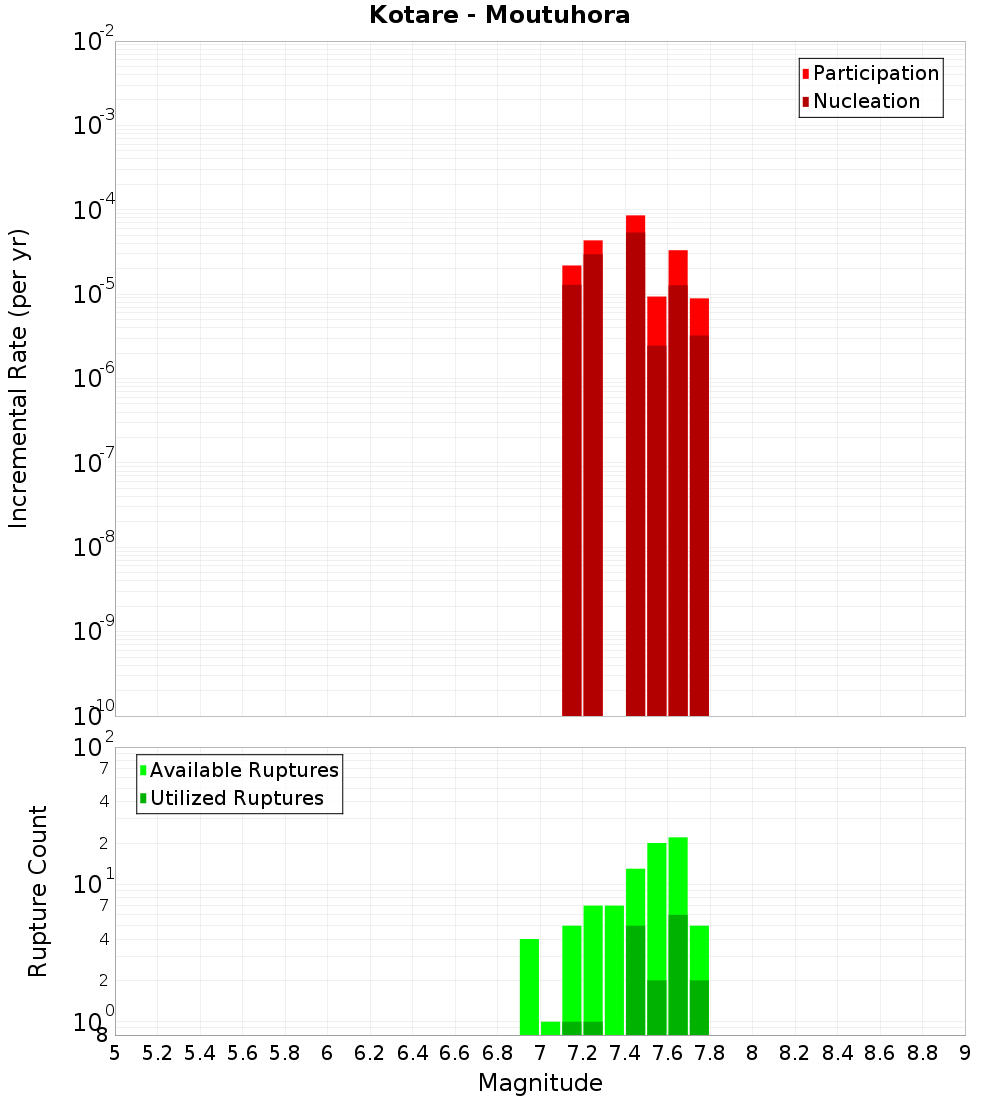 Incremental Plot