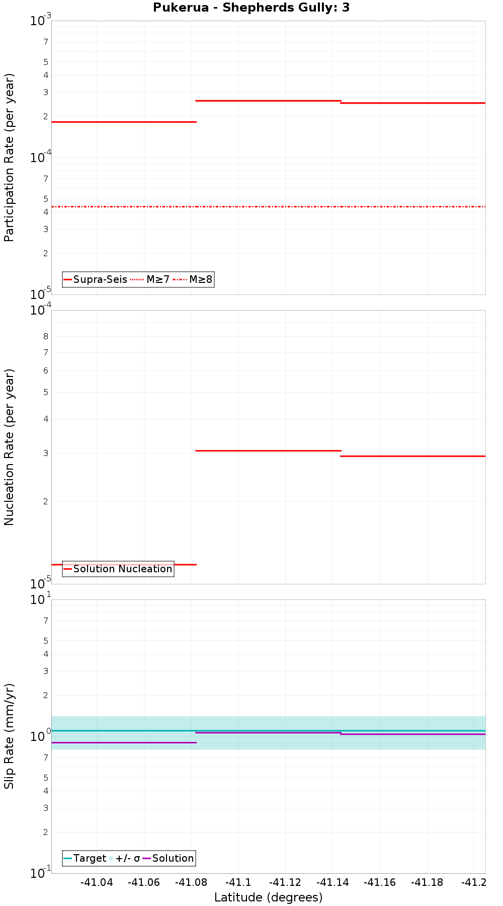 Along-strike plot