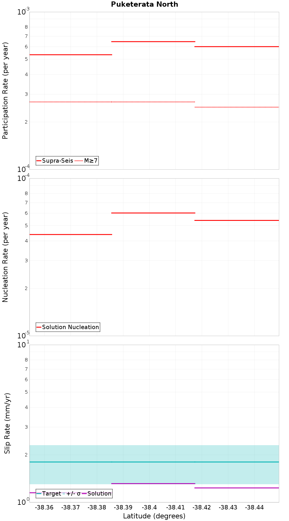 Along-strike plot