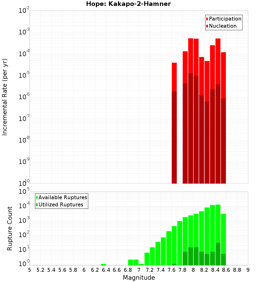 Incremental Plot