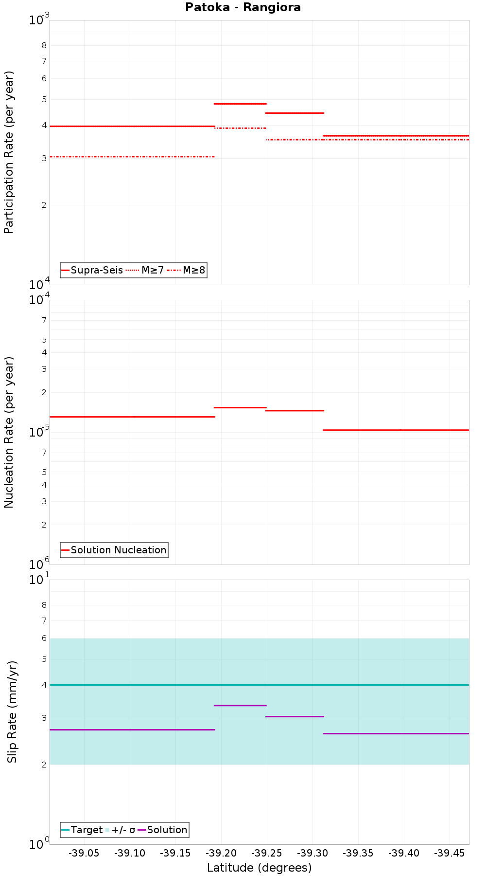Along-strike plot