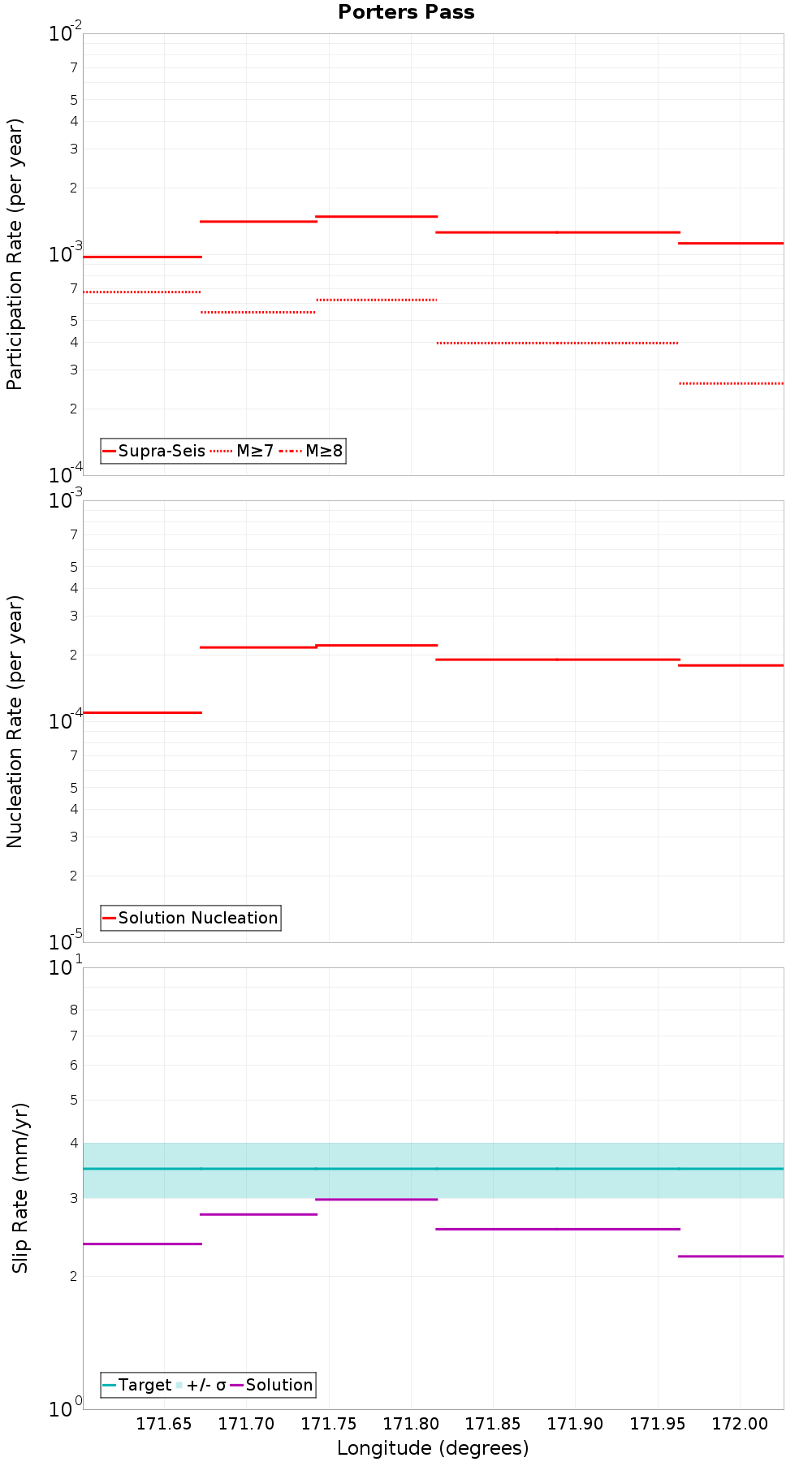 Along-strike plot