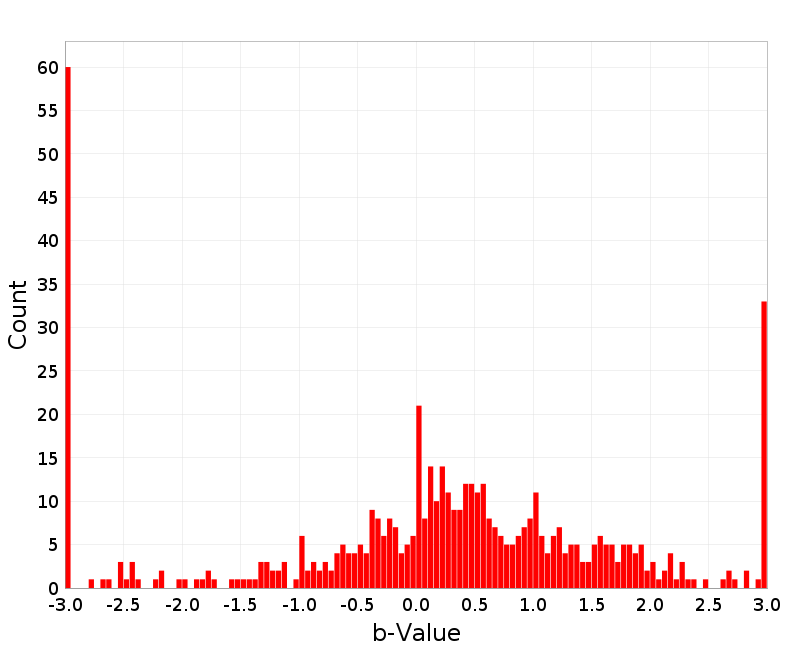 Histogram