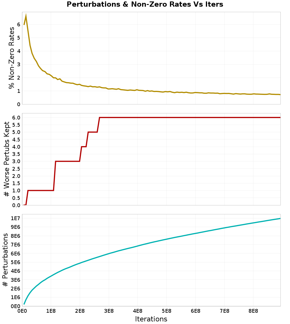 Perturbations
