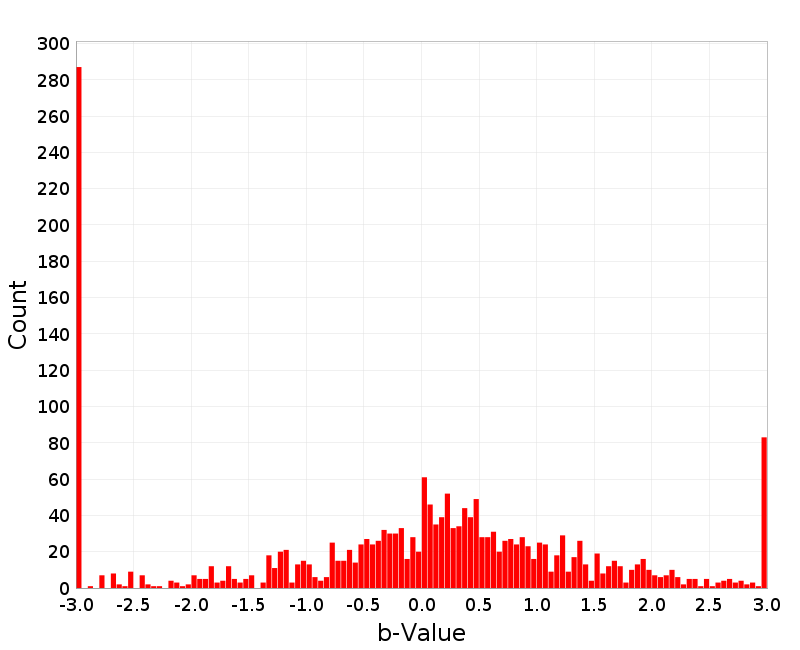 Histogram