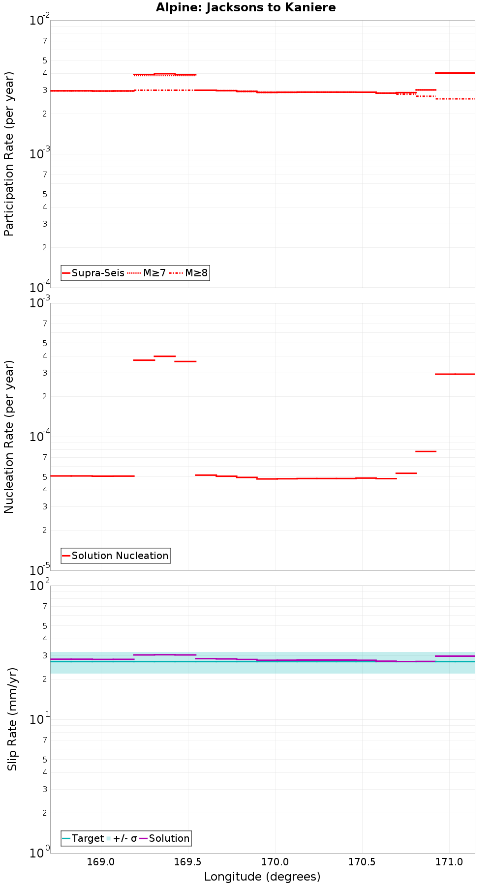 Along-strike plot