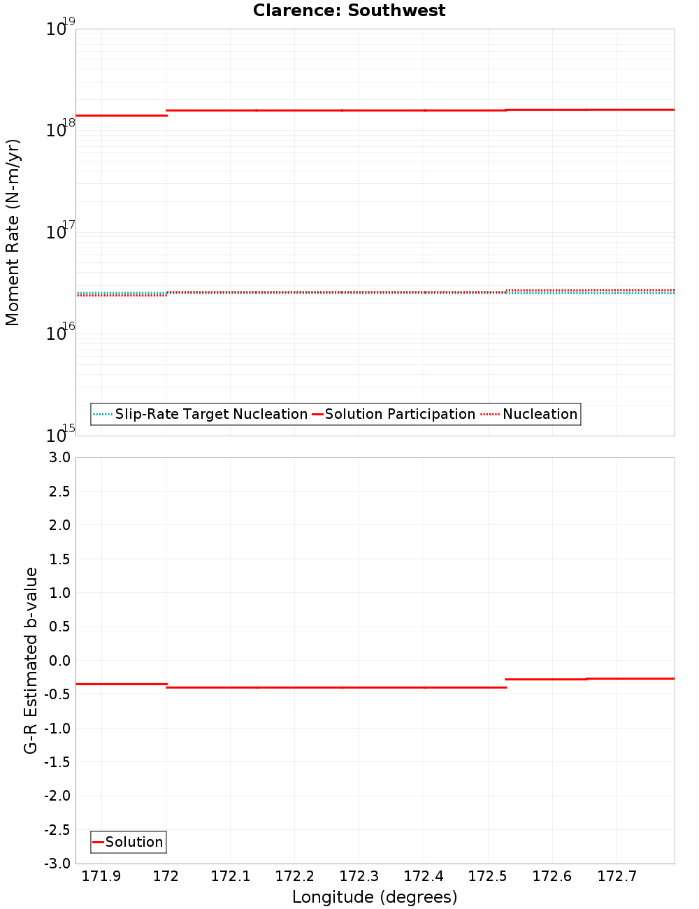 Along-strike plot