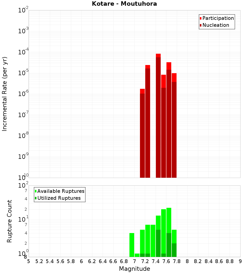 Incremental Plot
