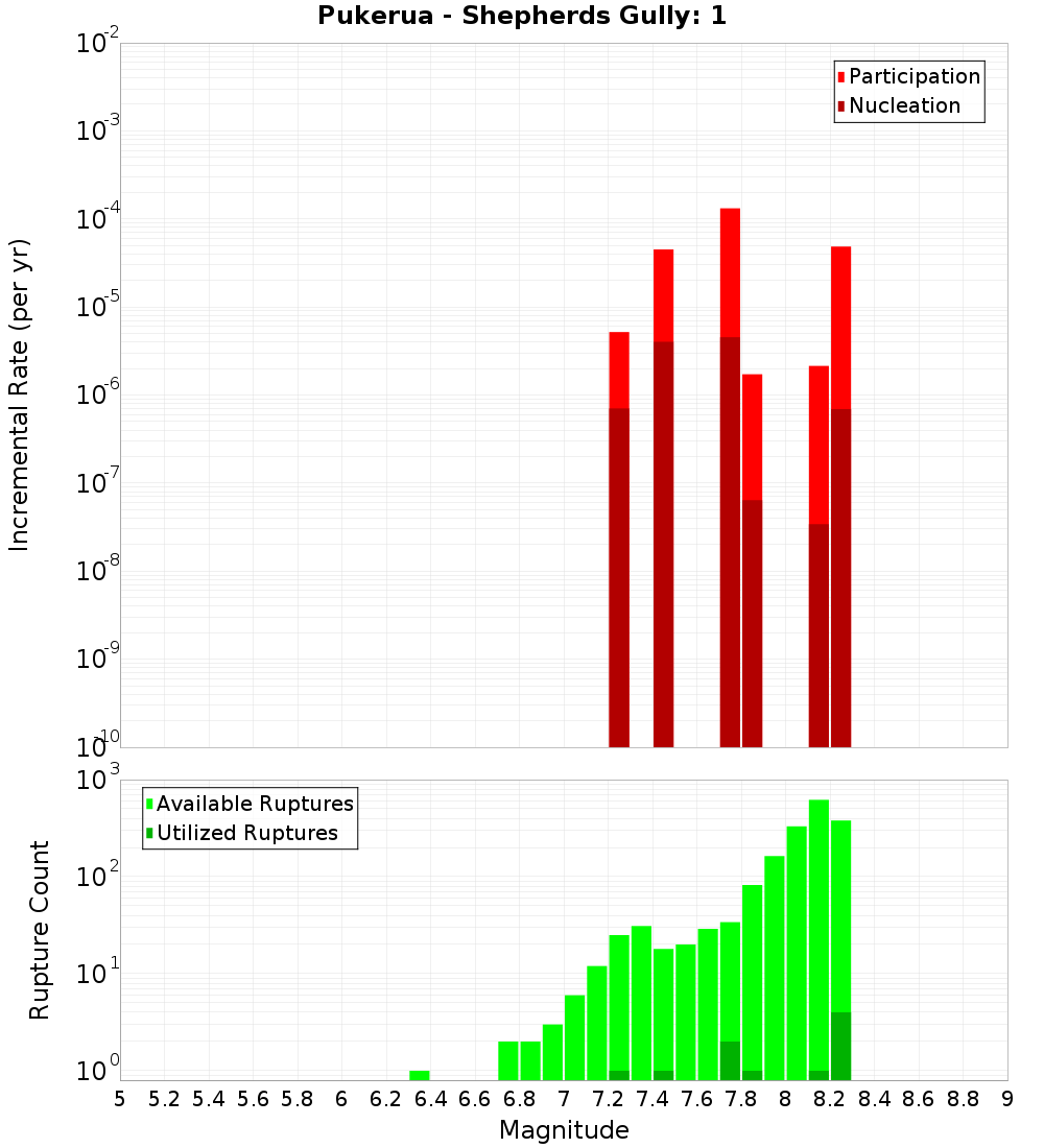Incremental Plot