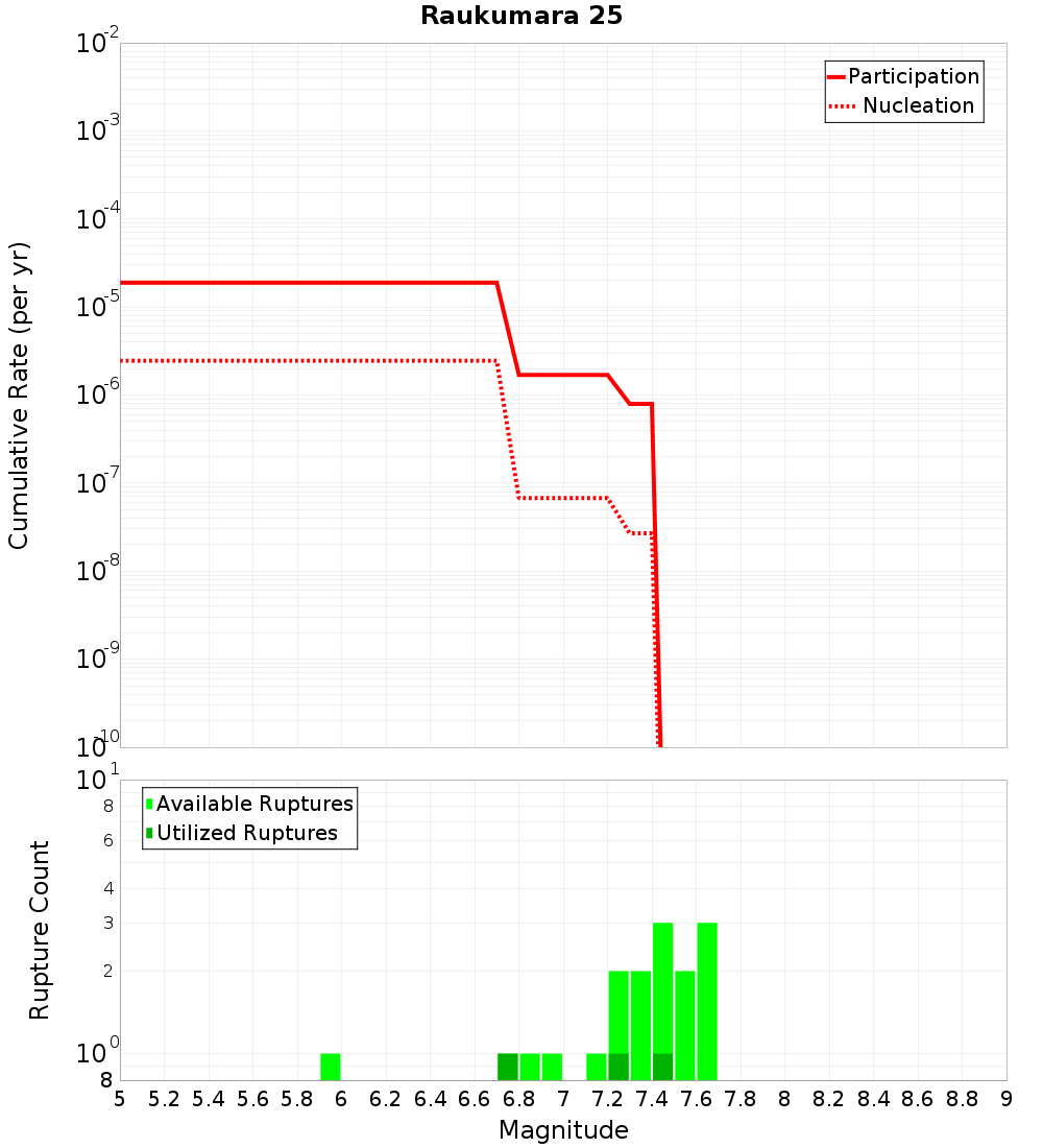 Cumulative Plot