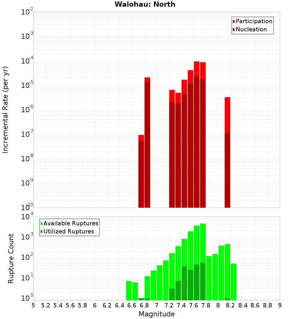 Incremental Plot