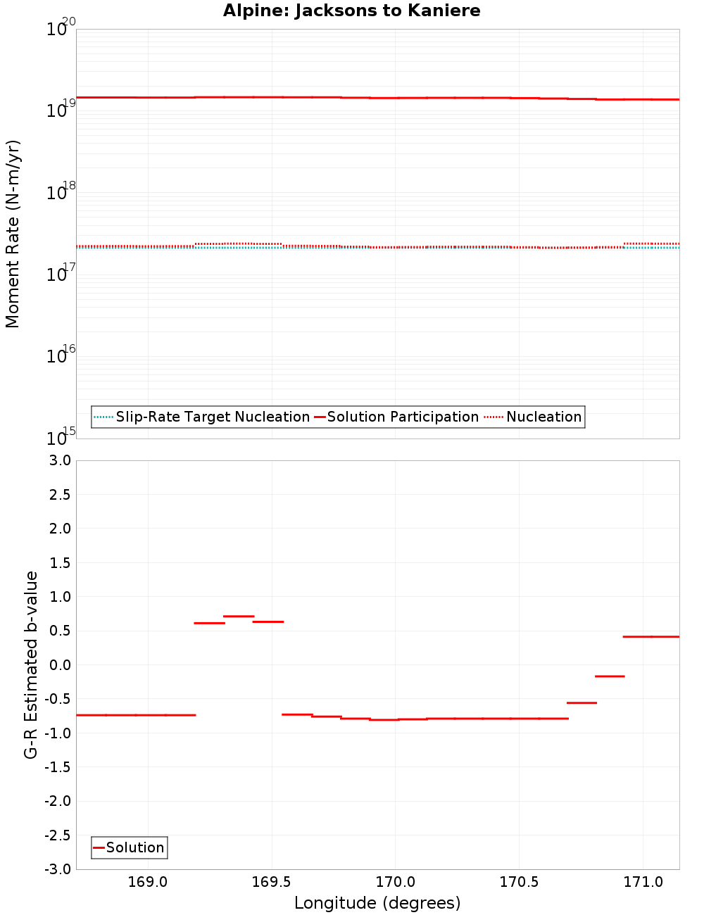 Along-strike plot
