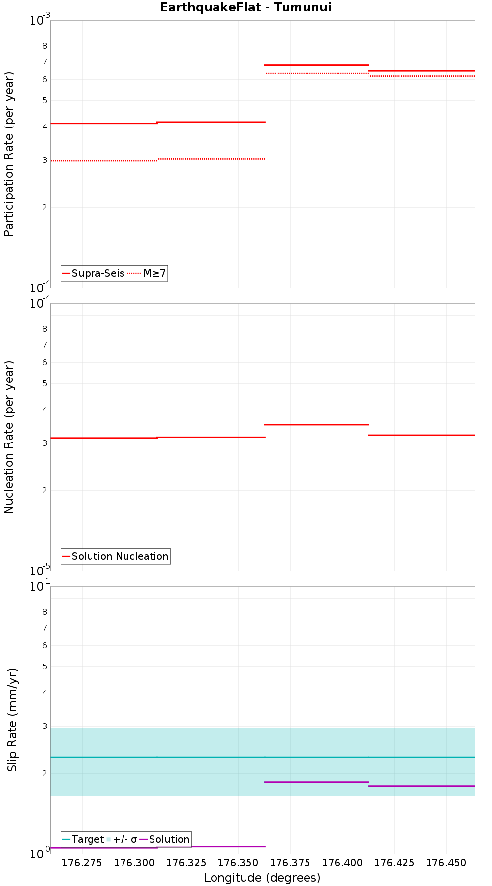 Along-strike plot