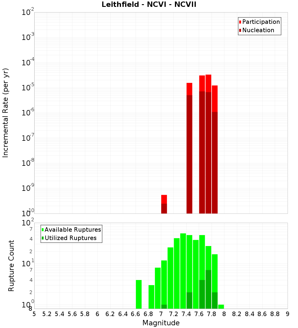 Incremental Plot