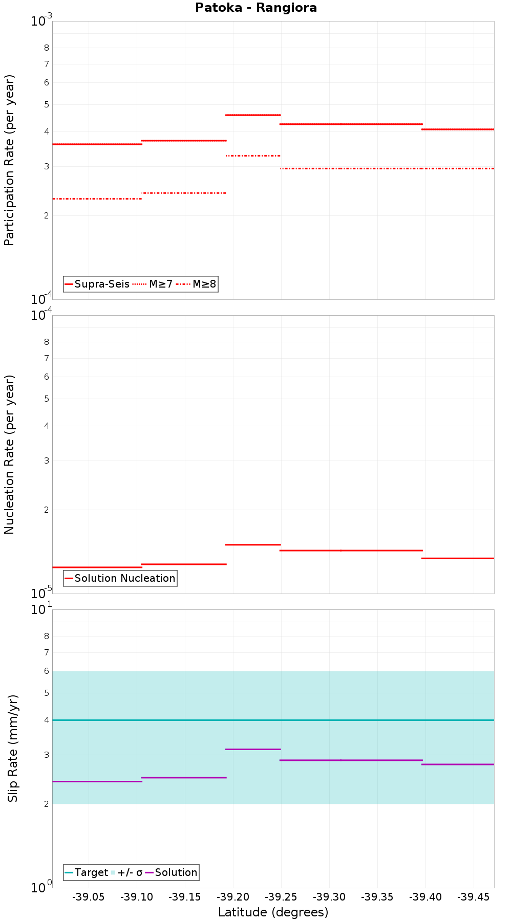 Along-strike plot
