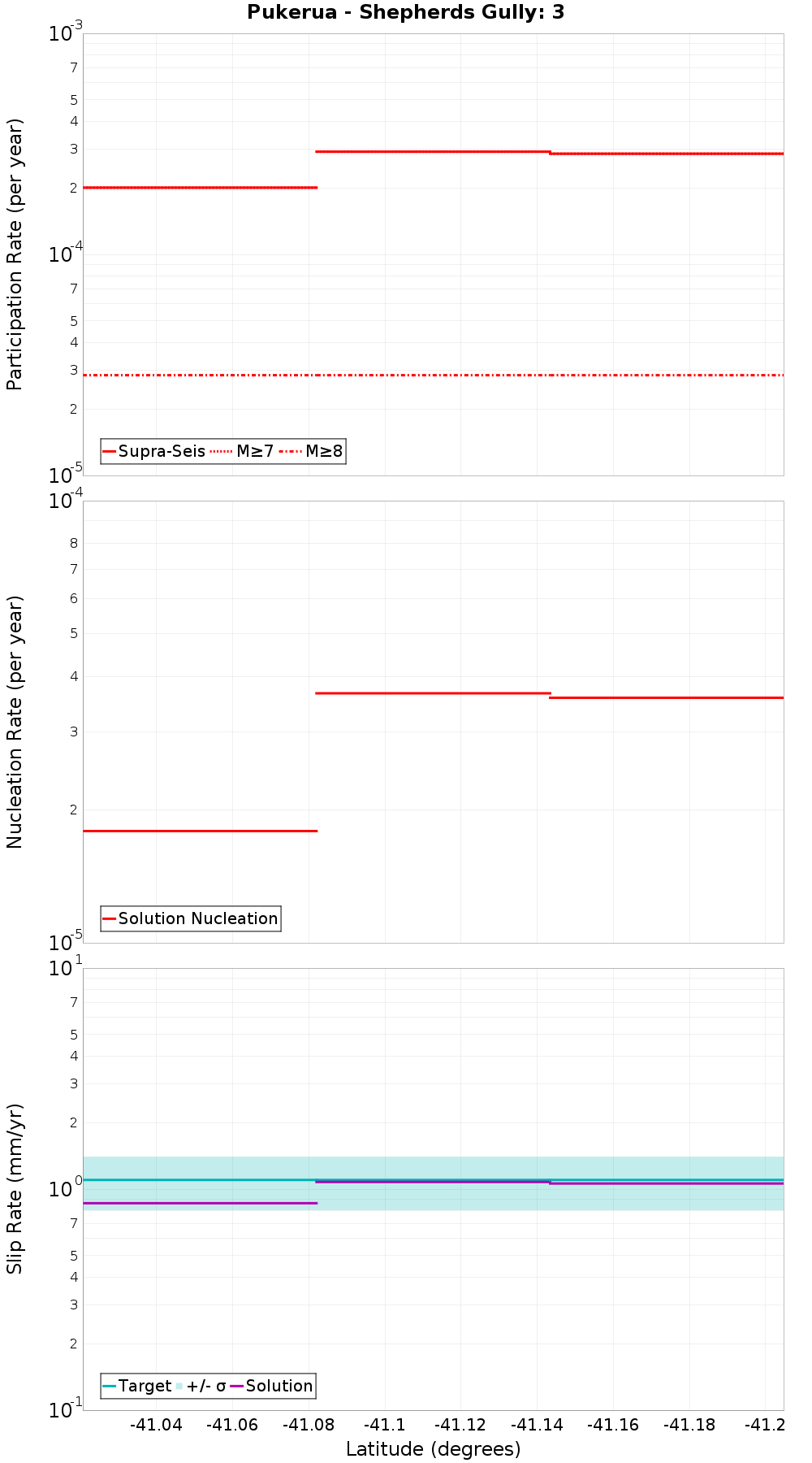 Along-strike plot