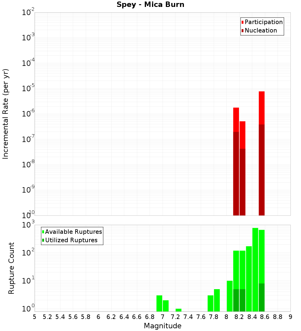 Incremental Plot