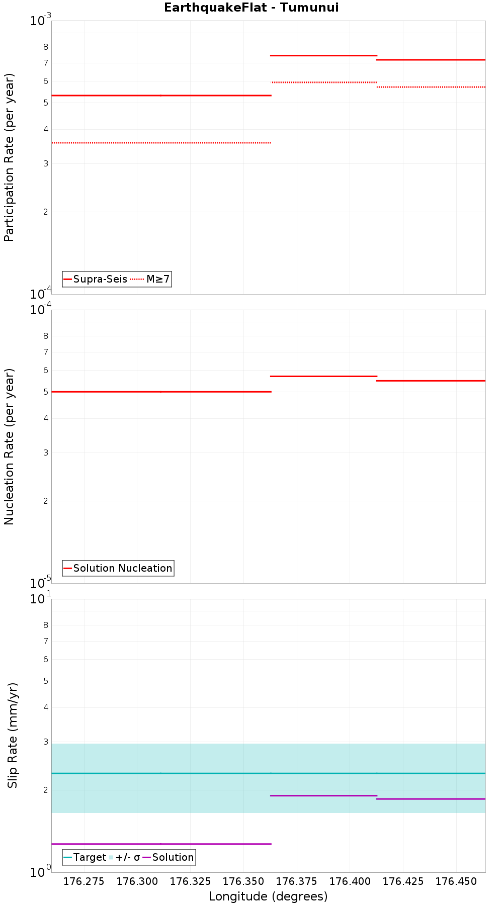 Along-strike plot