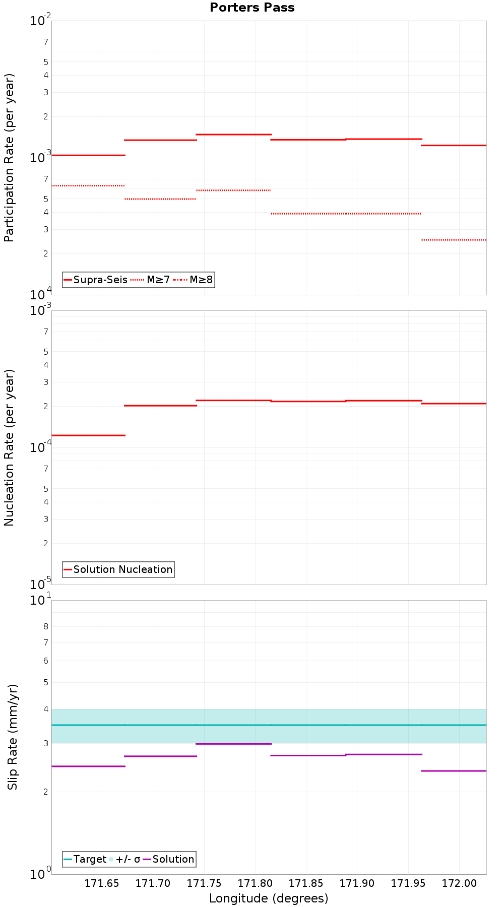 Along-strike plot