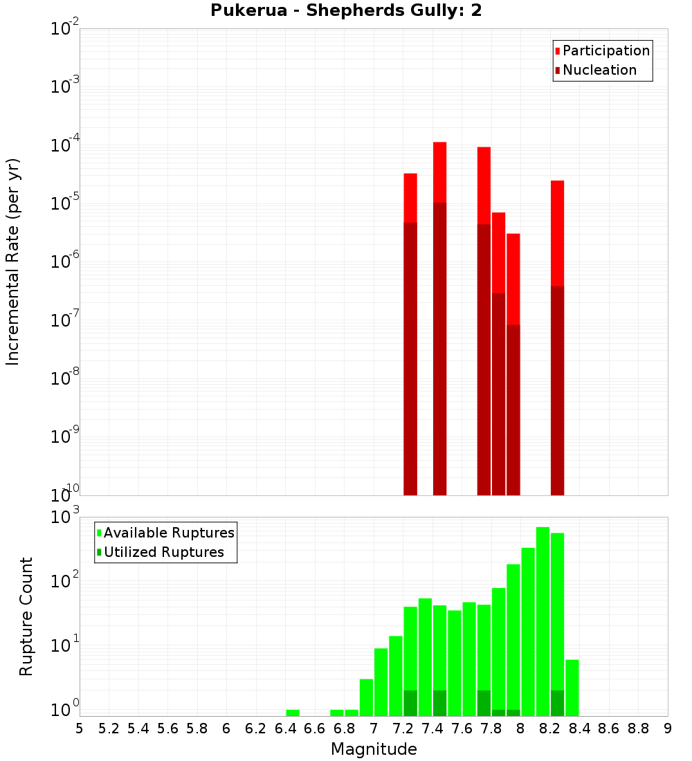 Incremental Plot