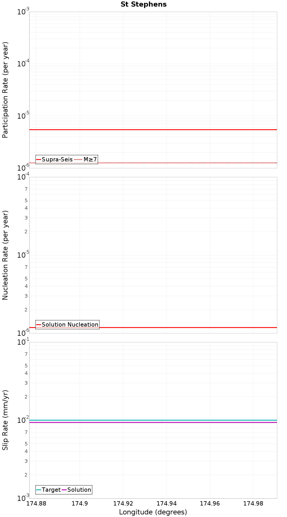 Along-strike plot