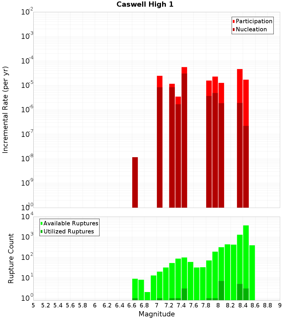Incremental Plot