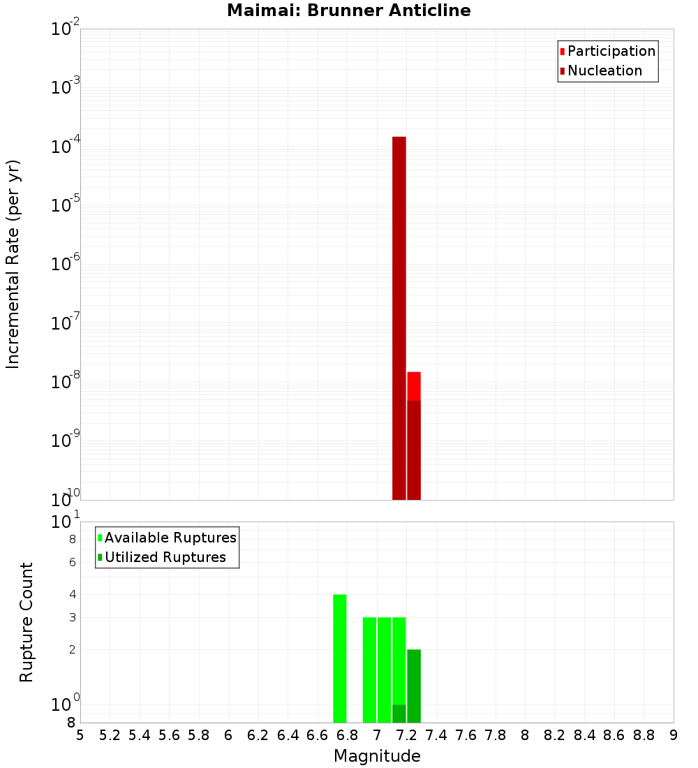Incremental Plot