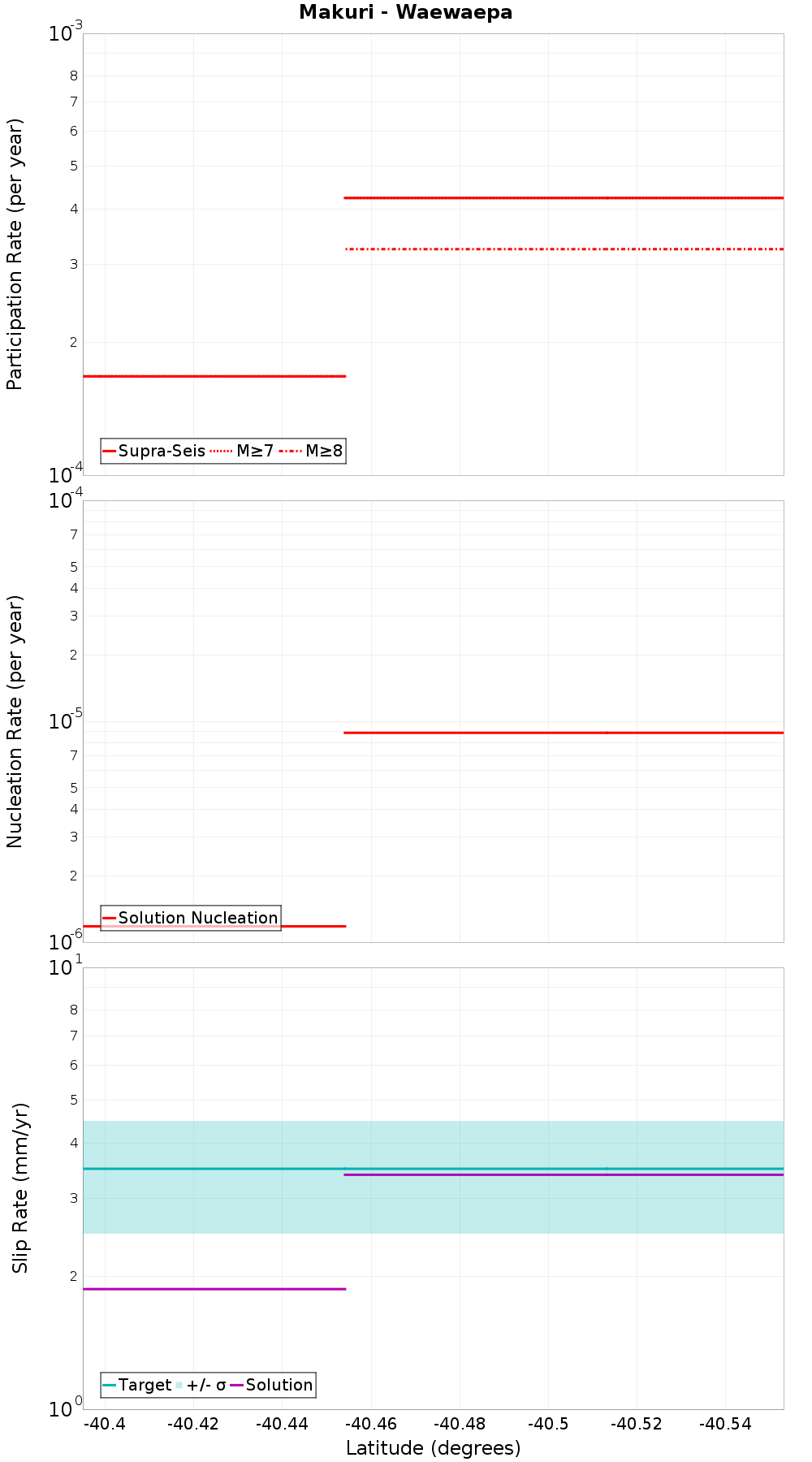 Along-strike plot