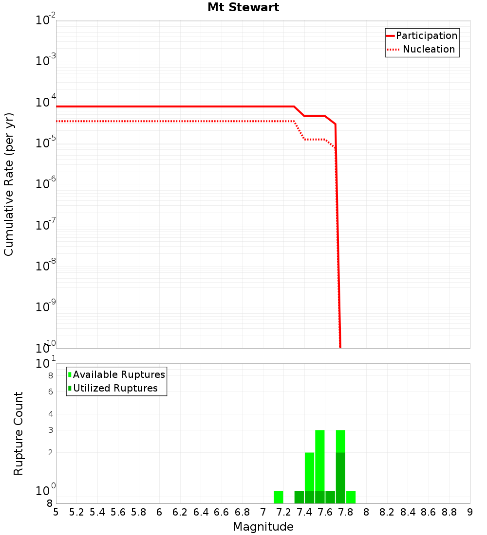 Cumulative Plot