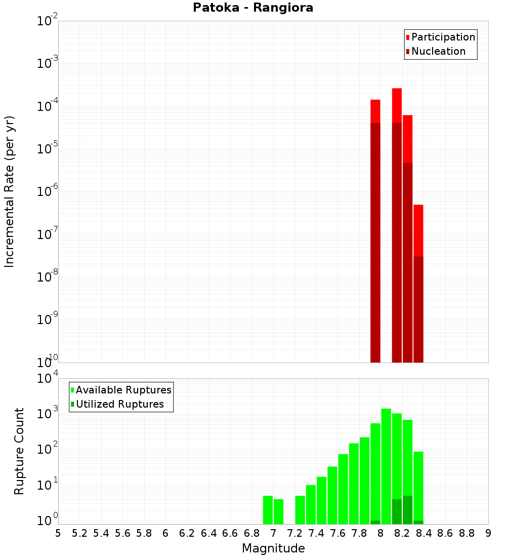 Incremental Plot