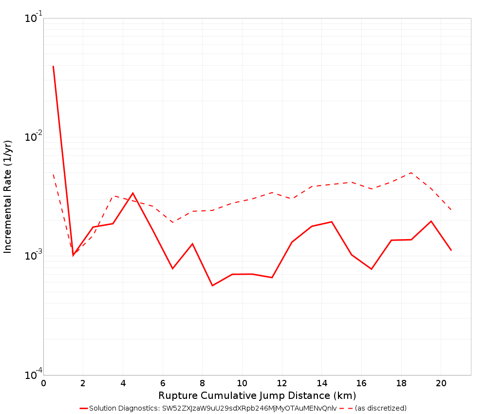 Cumulative Jump Dist Plot