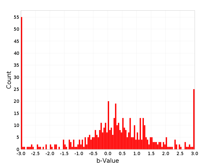 Histogram