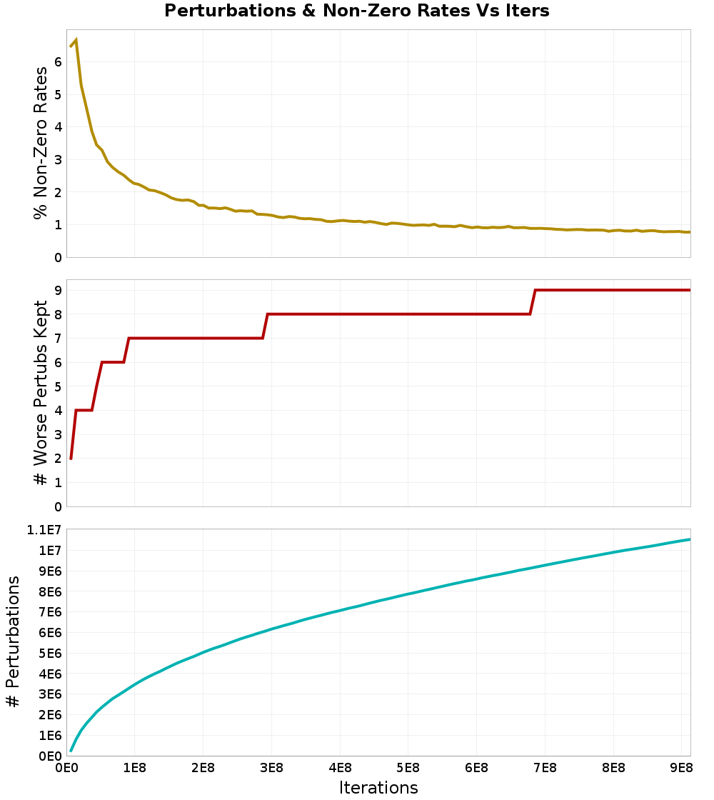 Perturbations