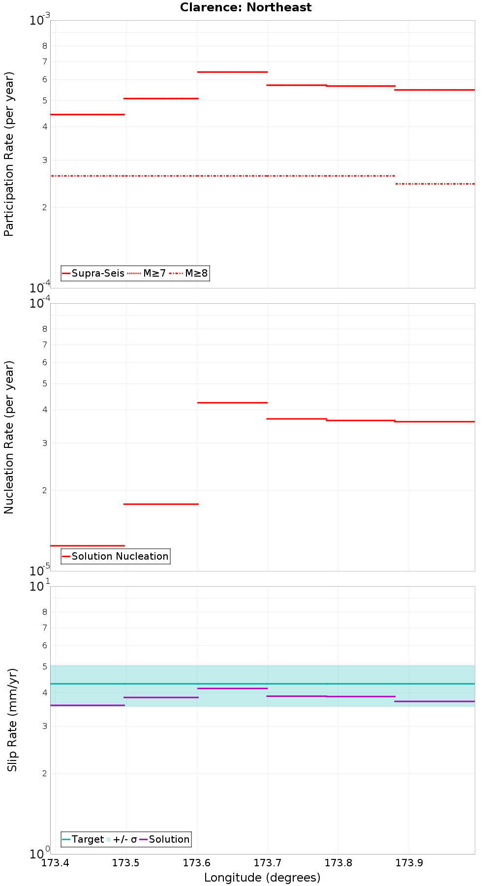 Along-strike plot