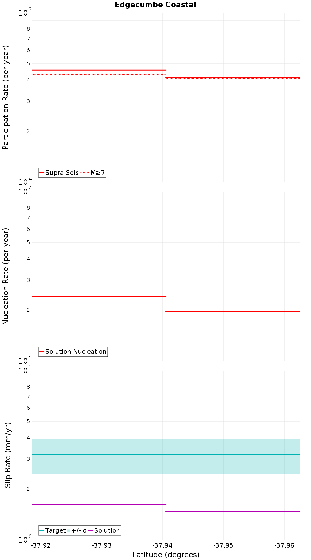 Along-strike plot