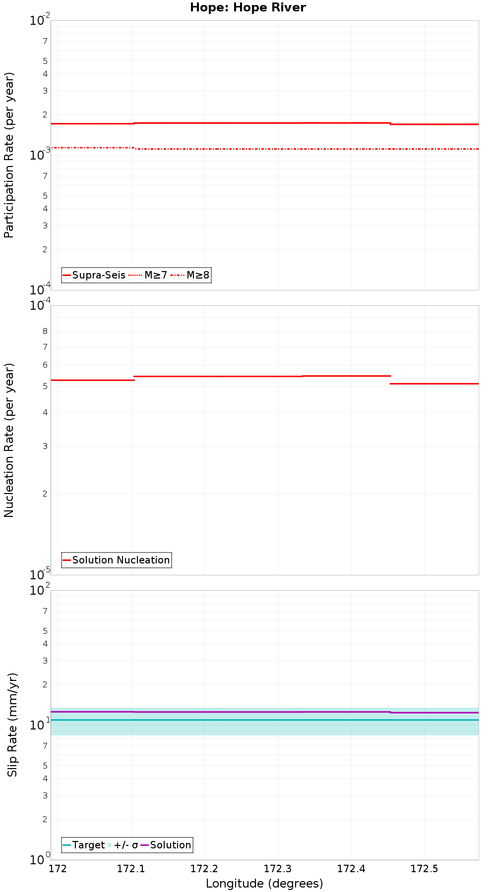 Along-strike plot