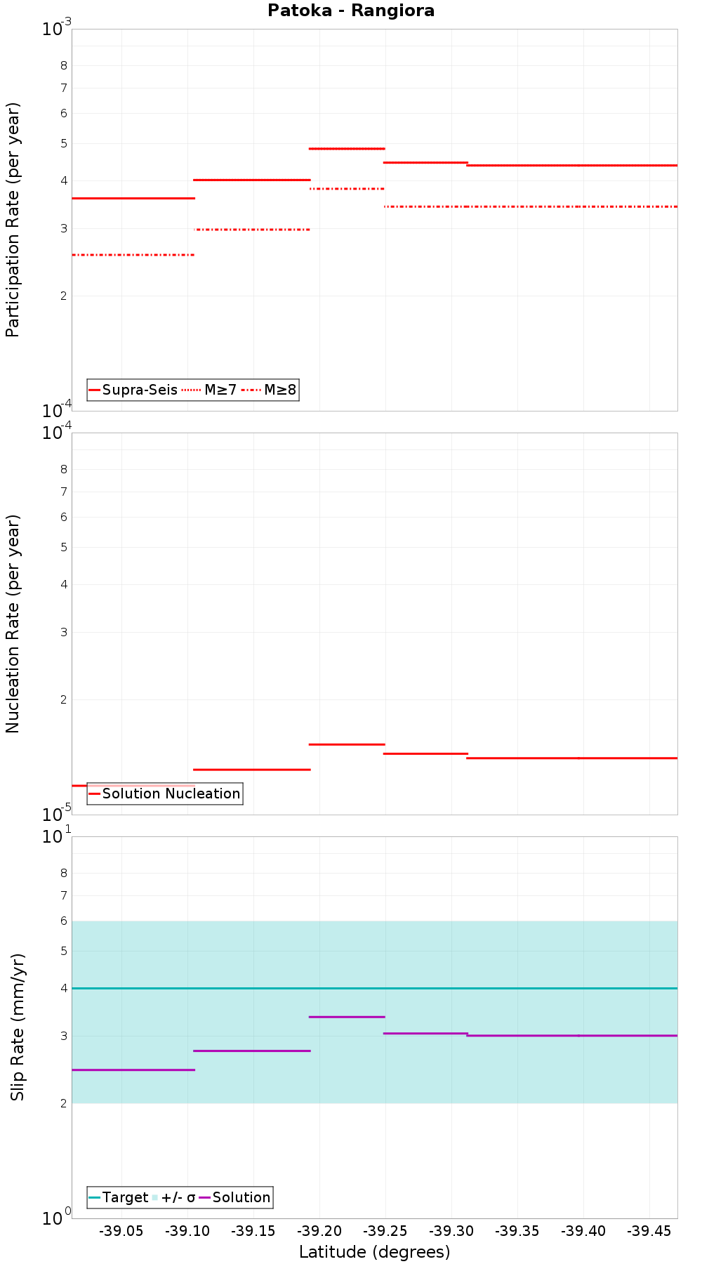 Along-strike plot