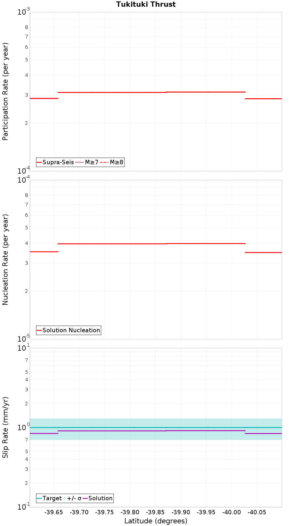 Along-strike plot
