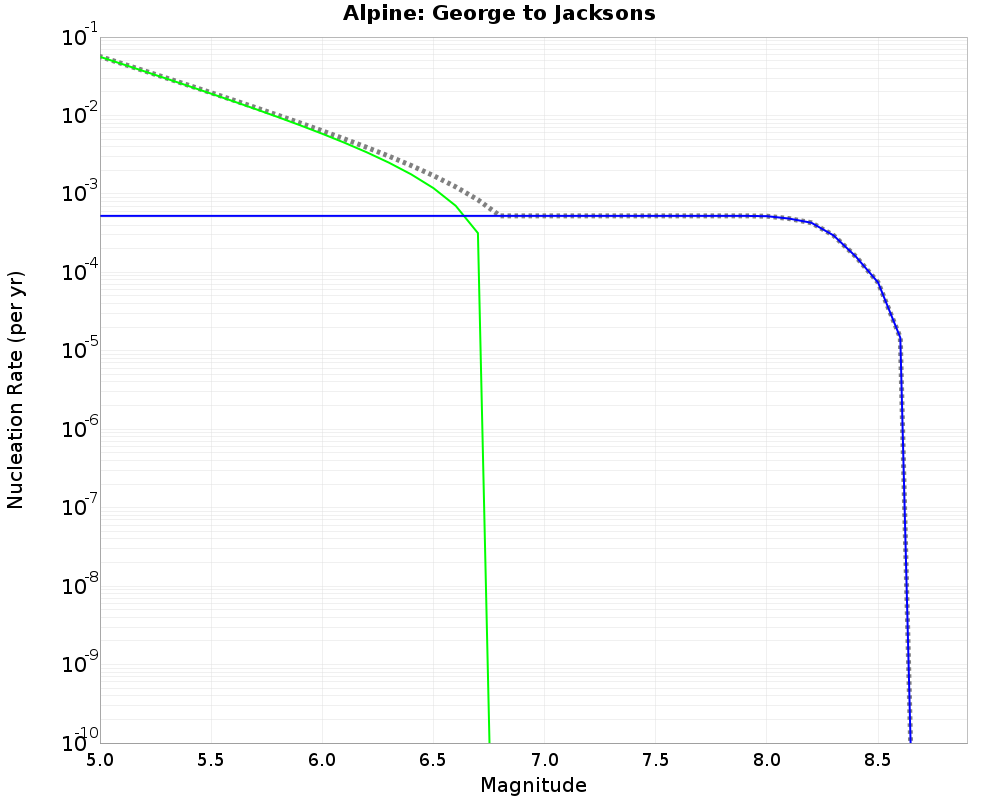 Alpine George to Jacksons cumulative nucleation 